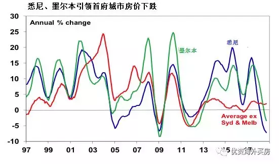 预测到2020年暴跌20%! 澳洲房市会崩盘吗?