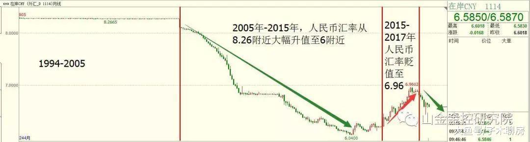 房价与汇率