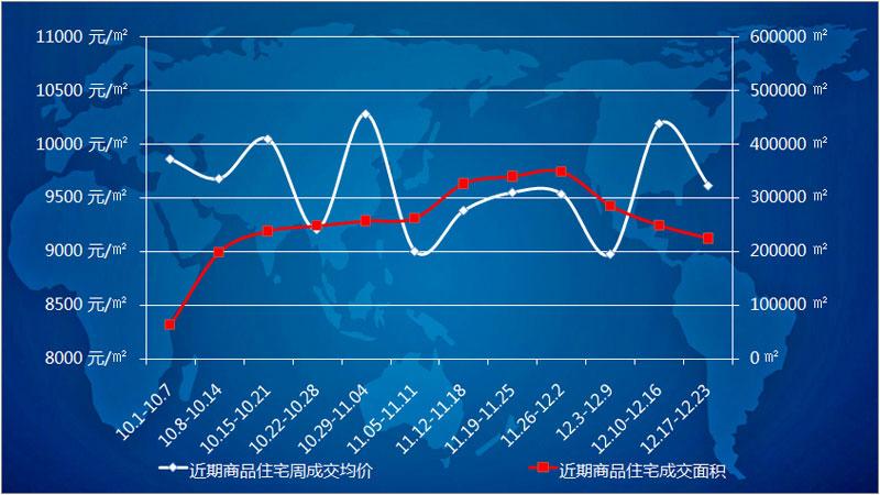 沈阳商品住宅成交连降3周 均价9614元/平开启调整模式