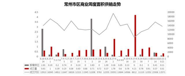 上周常州楼市“量价齐跌”成交量下跌27.68%