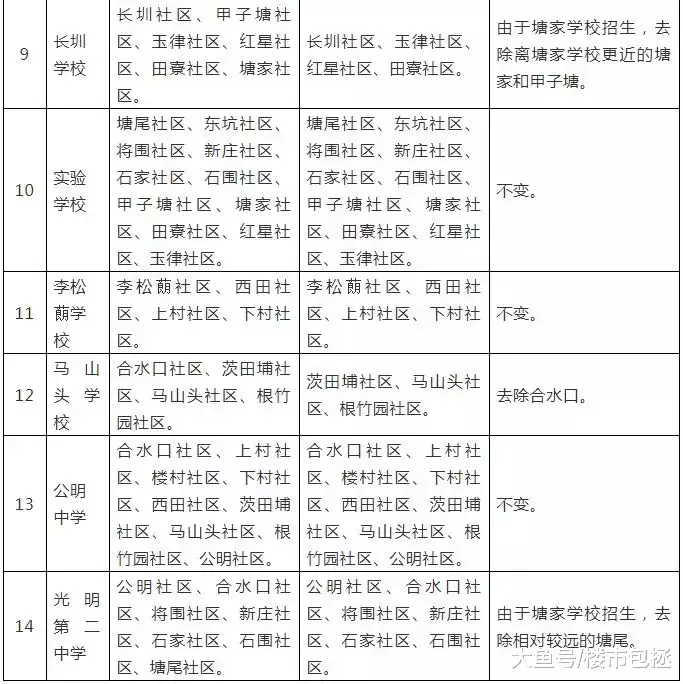 @家长们: 深圳光明区拟调整学区划分和积分入学方案!