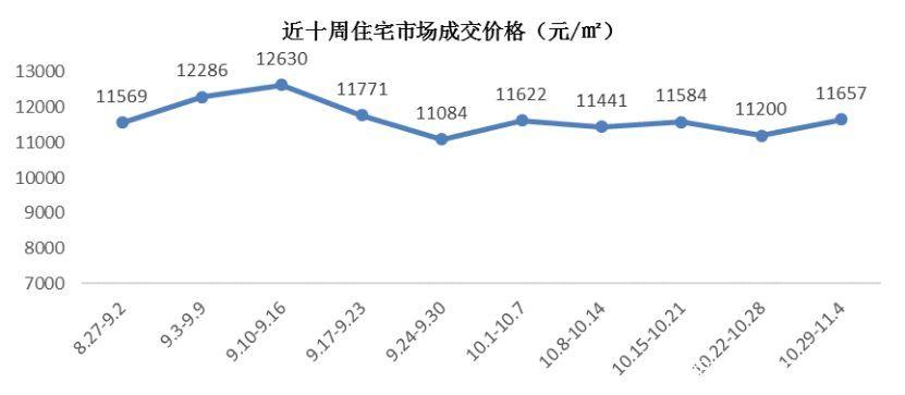 「楼市」多个品牌项目新品入市, 供应量持续高位, 量价齐涨