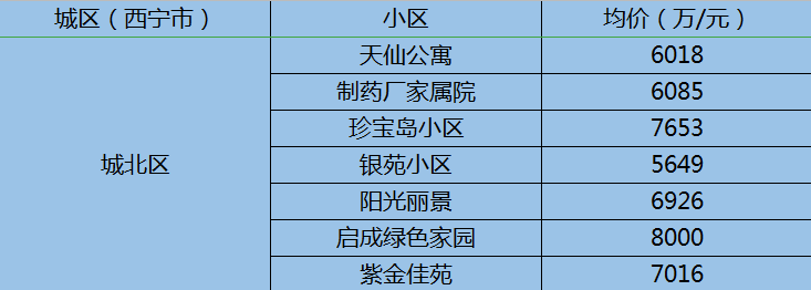 西宁二手房最新房价出炉! 看看你家的房子值多少钱?