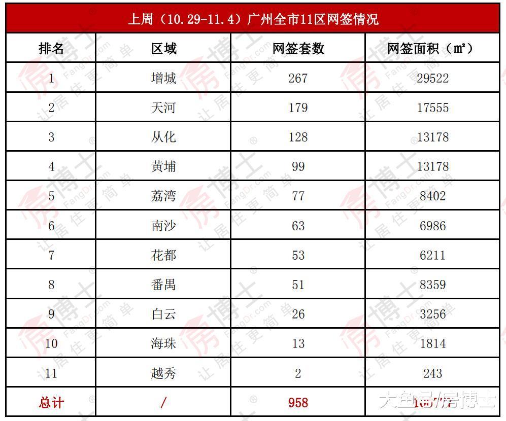 958套! 上周广州一手住宅网签环比下跌9.45% 市场持续降温