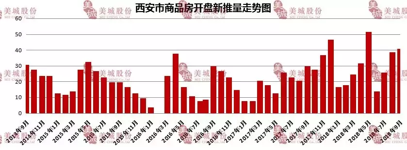 2018年9月西安房地产市场报告