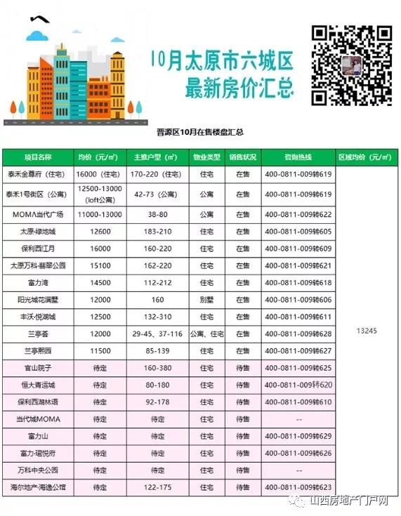 太原房价涨停! 10月六城区最新房价出炉, 购房最佳时机在眼前