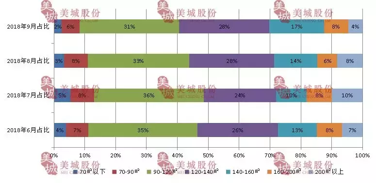 2018年9月西安房地产市场报告