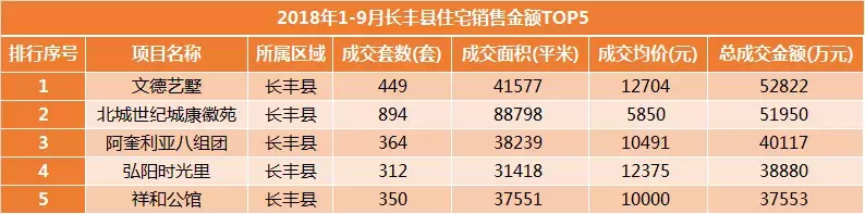 合肥1-9月份住宅备案排行榜! 高新某盘包揽3榜头名, 狂销33亿元