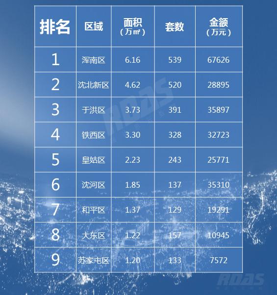 刚降的房价又涨回去了 上周沈阳10282元/平大概率继续走强