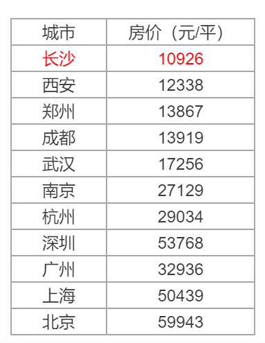 16年GDP狂涨13倍, 全国四强! 长沙凭啥这么牛?