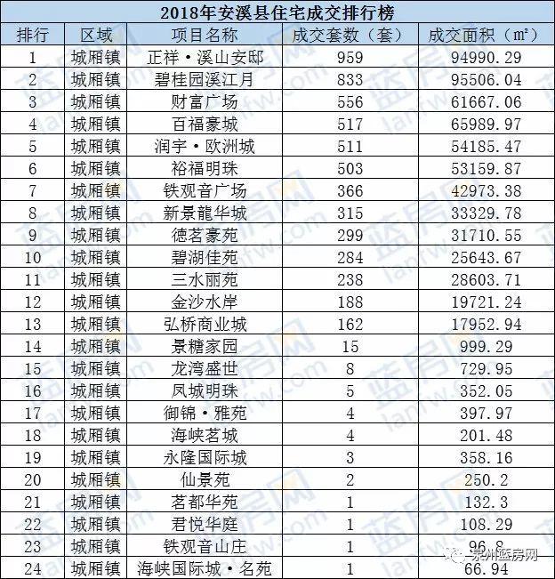 盘点2018年大泉州楼盘销售排行榜, 你准备买房吗?