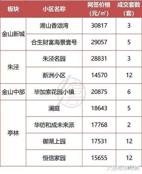 10月份上海22个开盘项目, 新房供应量为6417套, 均价冲破6w