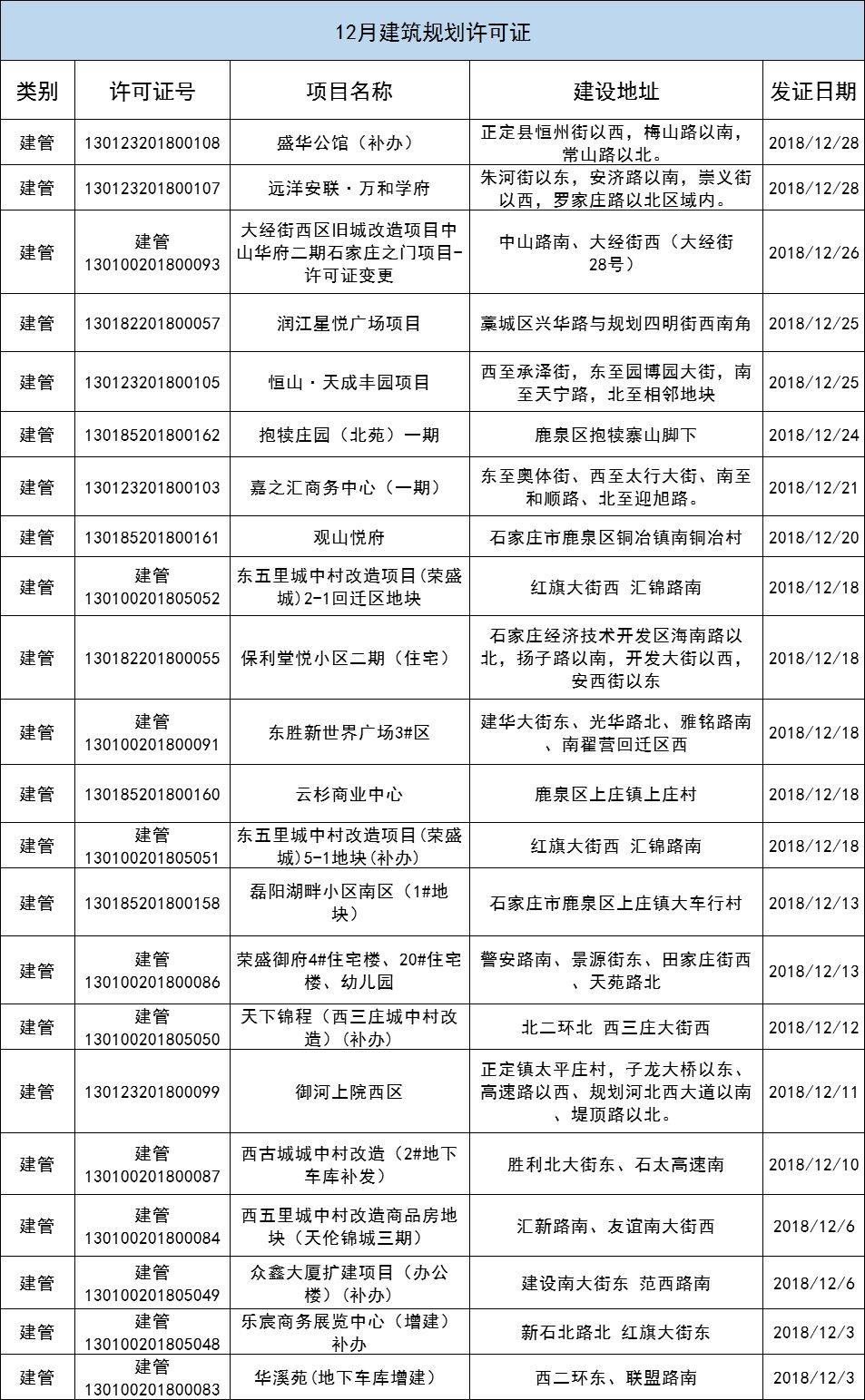 超全汇总: 12月石家庄新发32张规划证! 远洋新盘亮相!