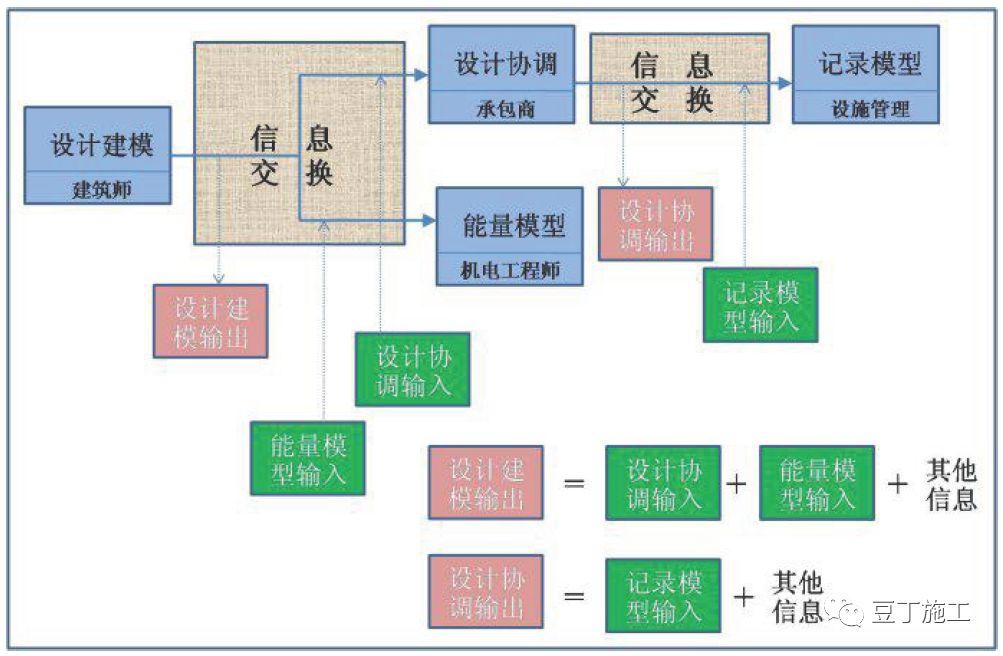 BIM学习专区丨BIM 模型包括什么建筑信息?