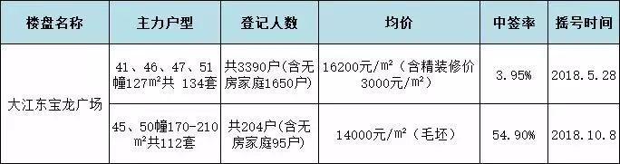 大江东新房市场“风波四起”, 杭州房价正趋于理性化发展!