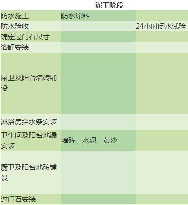 第一次装修愁到秃顶! 新房装修全套流程+施工事项, 比工头还专业