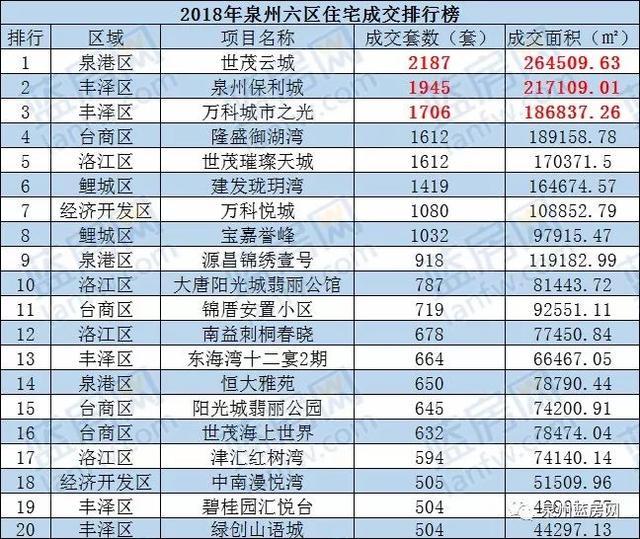 盘点2018年大泉州楼盘销售排行榜, 你准备买房吗?