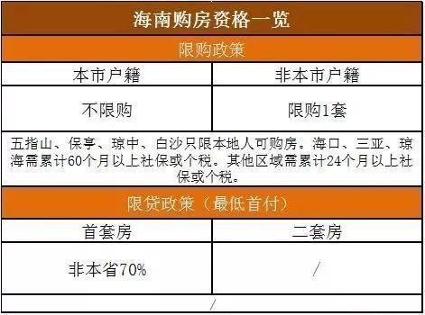 2018全国各省最新的限购政策