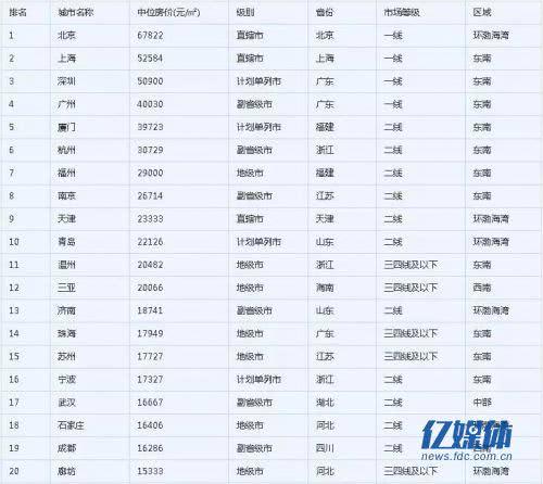 武汉楼事: 北上广深之后, 武汉跃居中国第五城