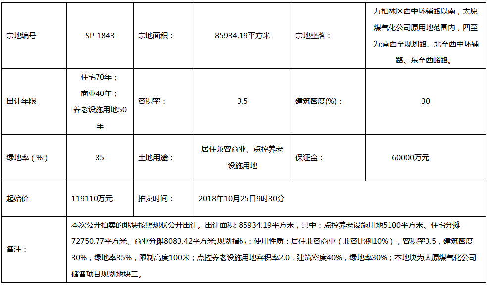 华侨城116亿拿下太原南内环8宗地! 楼面均价4054.7元/平米!