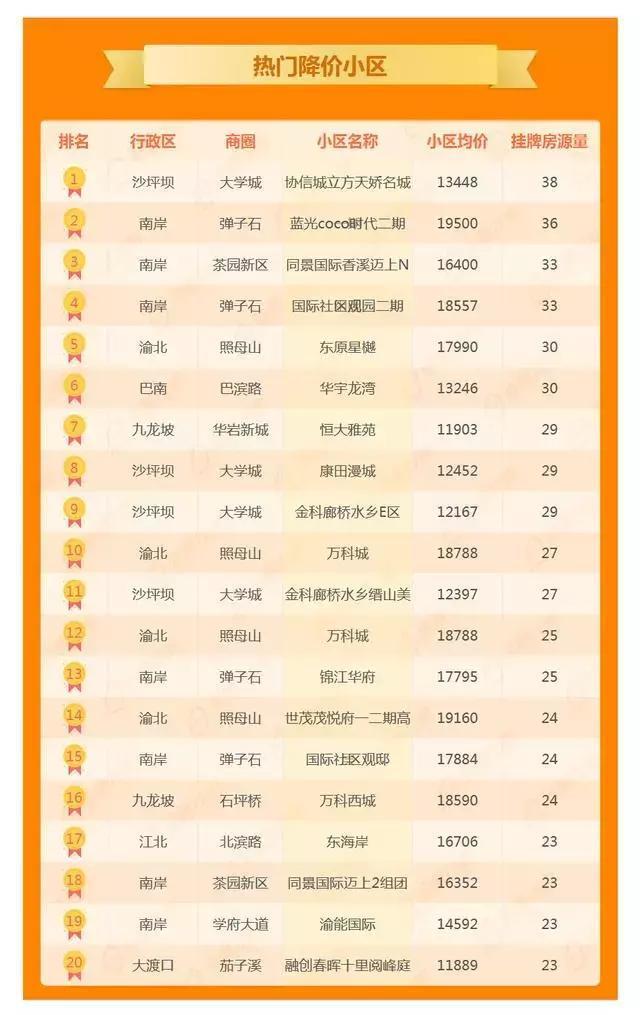 重庆主城二手房挂牌价江北等3区跌了, 真的跌了你会买吗?