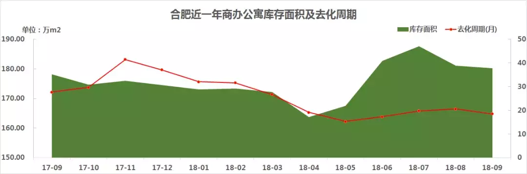 环比涨146.23%! 1-9月, 合肥商办公寓新增89.26万㎡