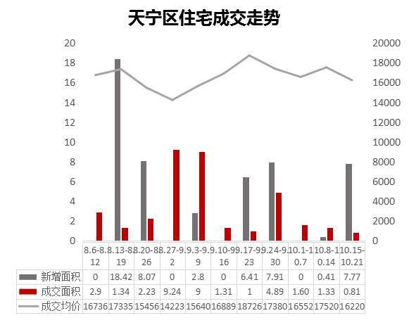 上周常州楼市“量价齐跌”成交量下跌27.68%