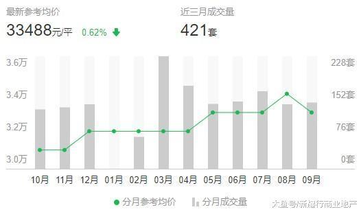 看看南京各区房价最新走势! 你的“南京梦”碎了吗?