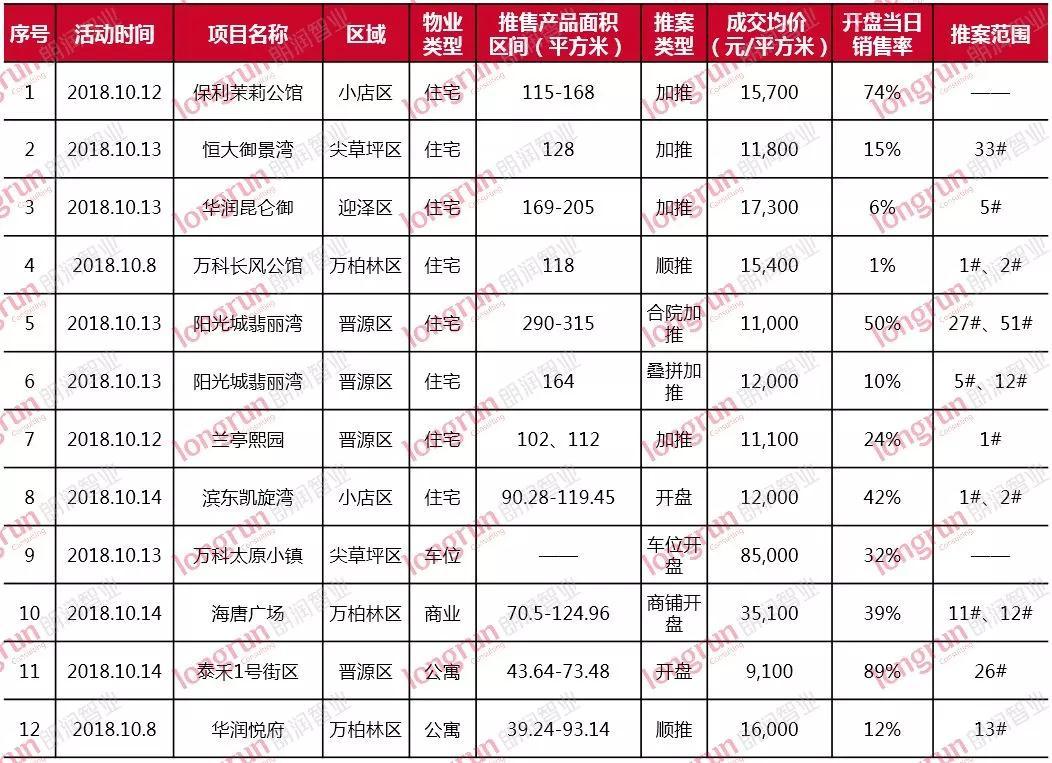 良心推荐! 2018年即将入冬, 太原什么样的房子会被一抢而光?