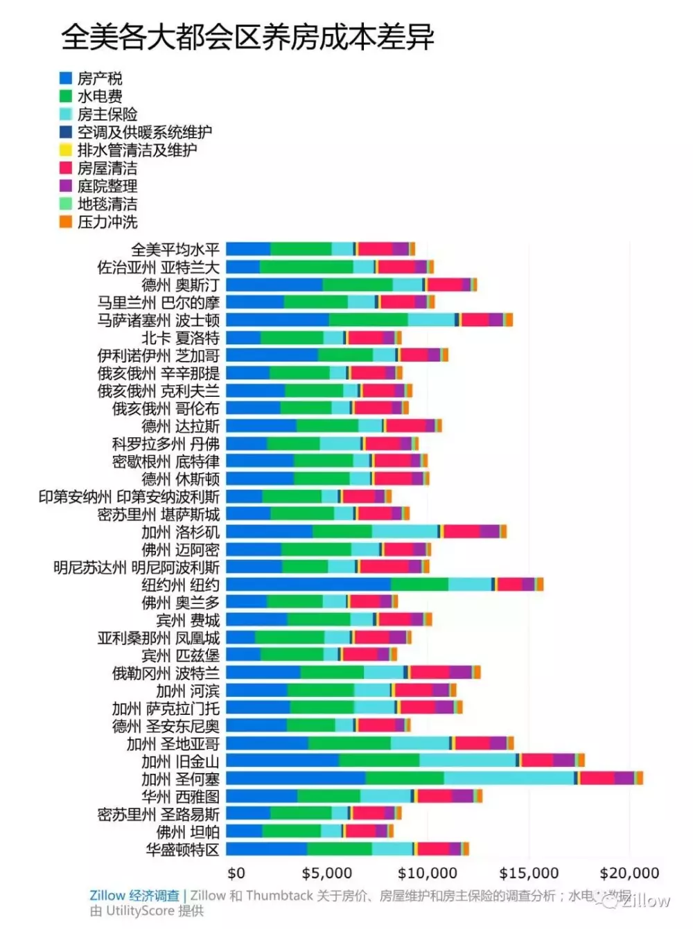 那些我们在美国买的房子怎么样了? 美国每年养房得至少1万美金!