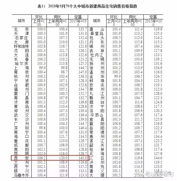 西安9月房价环涨6.2%, 位居全国第一? 市场有话说!