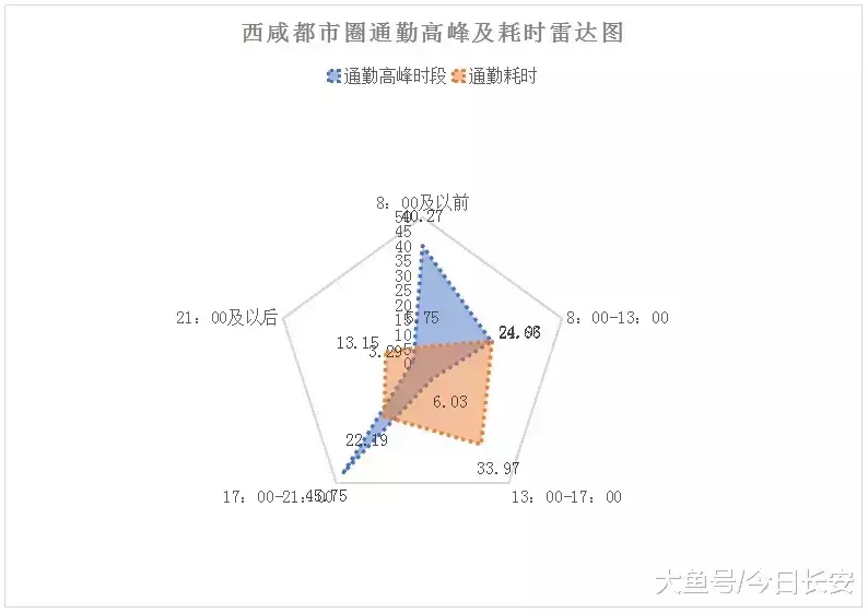 西咸双城记: “一日生活圈”的城市轨道交通需求