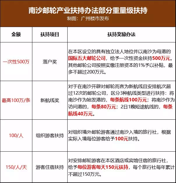 南沙豪气! 500万奖励国际邮轮落户! 游客还有补贴!