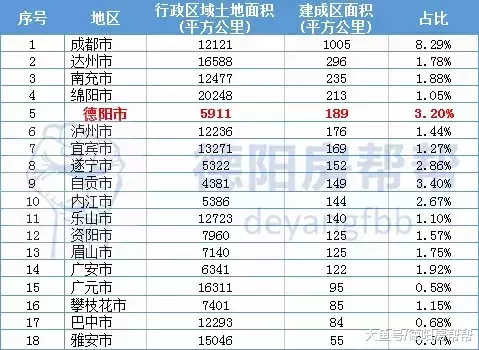 德阳的房子还得继续修, 因为城镇化差距还非常大