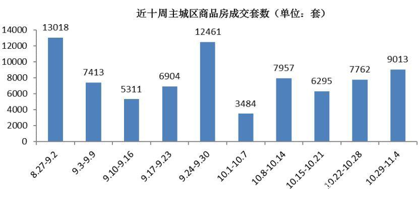 「楼市」多个品牌项目新品入市, 供应量持续高位, 量价齐涨