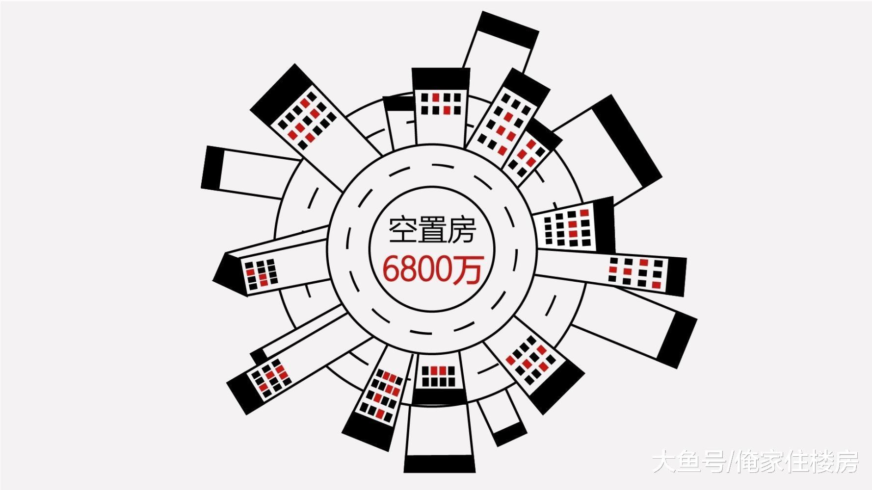 “空置率”有多高? 彭博社说1/5, 英媒说30%! 任总却说房子不够!
