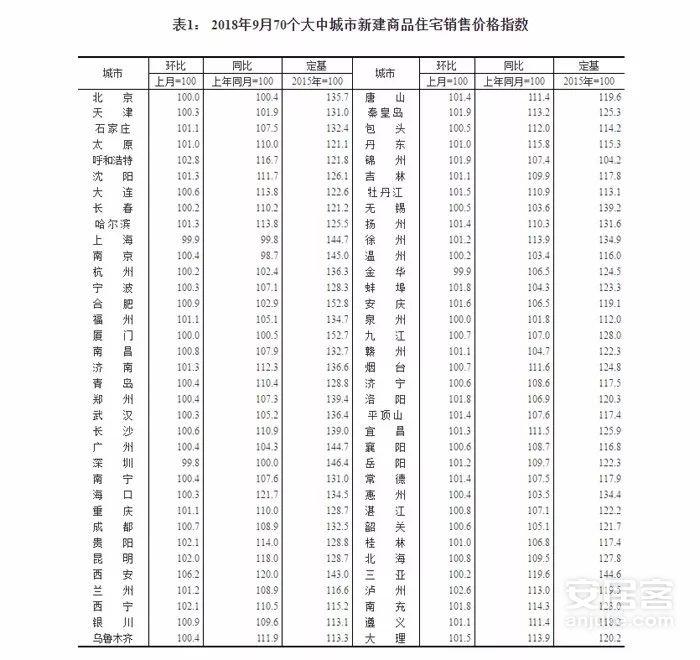 涨幅回落, 楼市降温! 最新房价显示或许拐点将至!