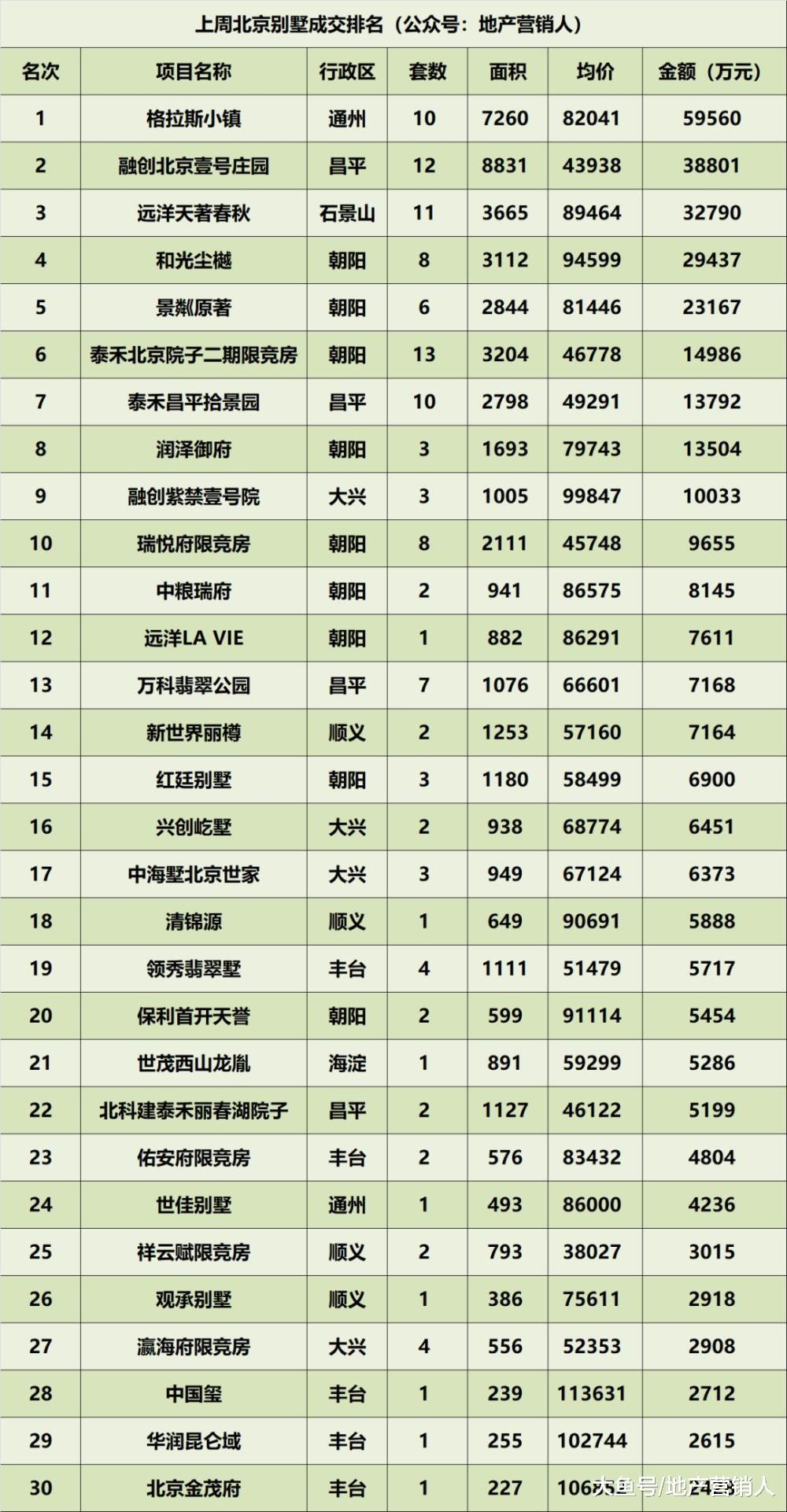 2018最后一周北京楼市成交排名
