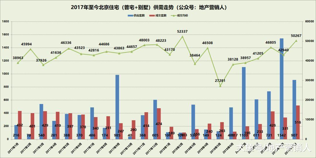 2018北京新房各均价赛道的最后角逐