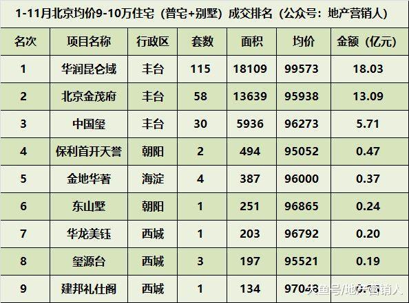 2018北京新房各均价赛道的最后角逐