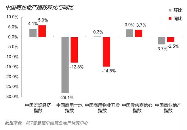 2018第三季度中国商业地产指数报告