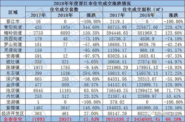 盘点2018年大泉州楼盘销售排行榜, 你准备买房吗?