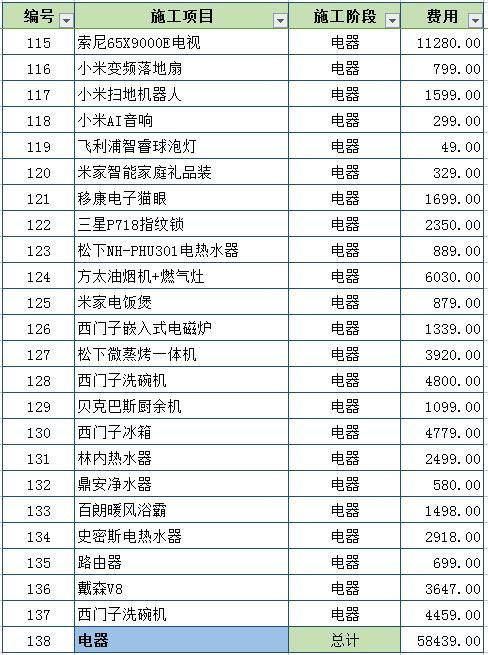 一点不吹嘘! 谁说找熟人装修便宜? 115平新房装修38万, 坑的没家底