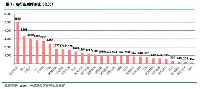 股权质押中“淘金”, 这份业绩优质个股名单可以关注!