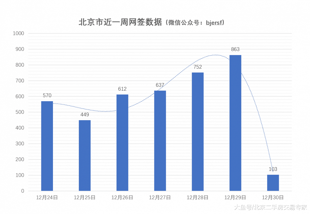 12月24-30二手房一周网签回顾