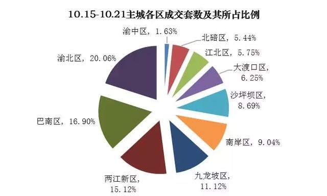【楼市】重庆上周成交量环比下降20.89%, 价格略涨