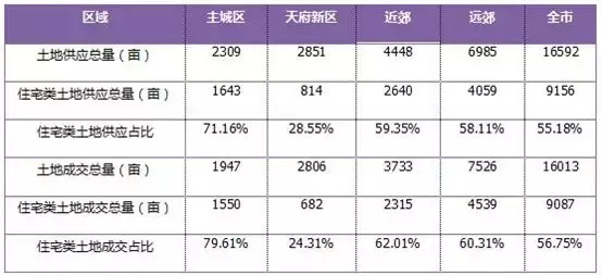 天府新区楼市转凉, 但接下来你可能想不到……