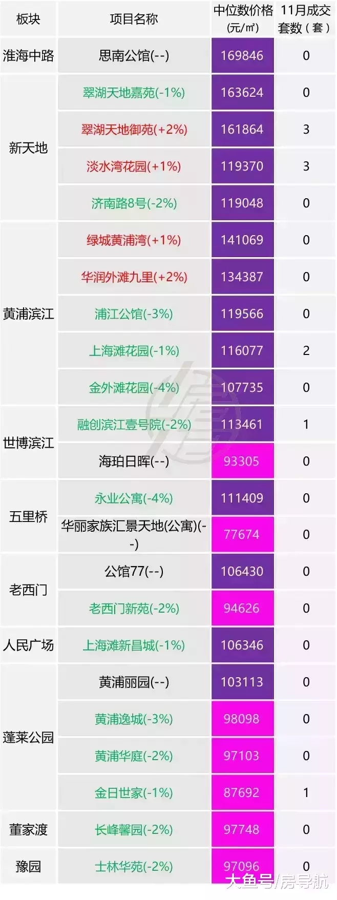 12月上海标杆二手房涨跌行情监测