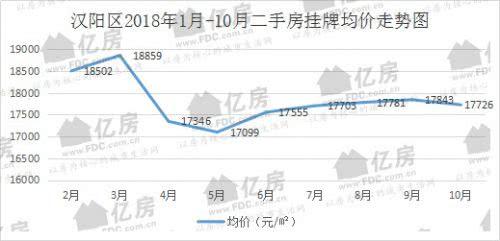 武汉楼事: 10月二手房价 蔡甸区跌最狠, 这个区却逆市上涨!
