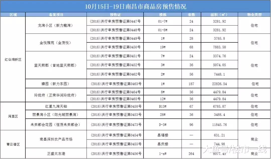 楼市“凛冬”已至? 成交预售双降! 然而高新区竟有限价3500元/㎡房源入市!